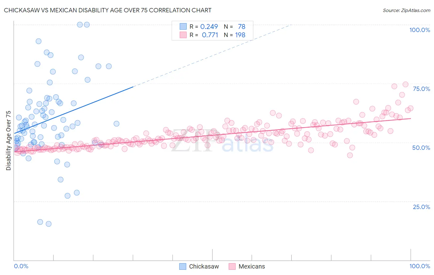 Chickasaw vs Mexican Disability Age Over 75