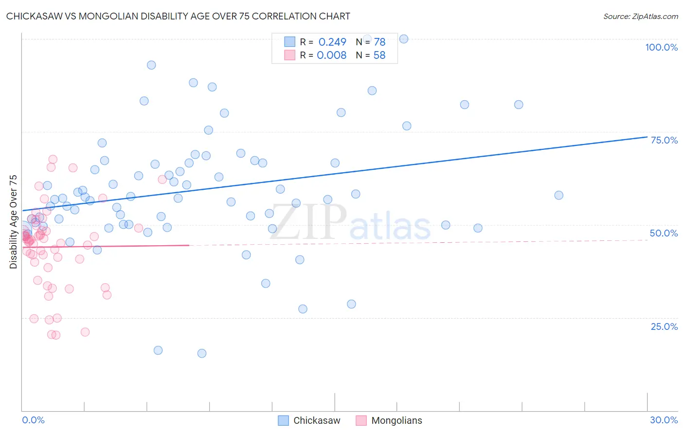 Chickasaw vs Mongolian Disability Age Over 75