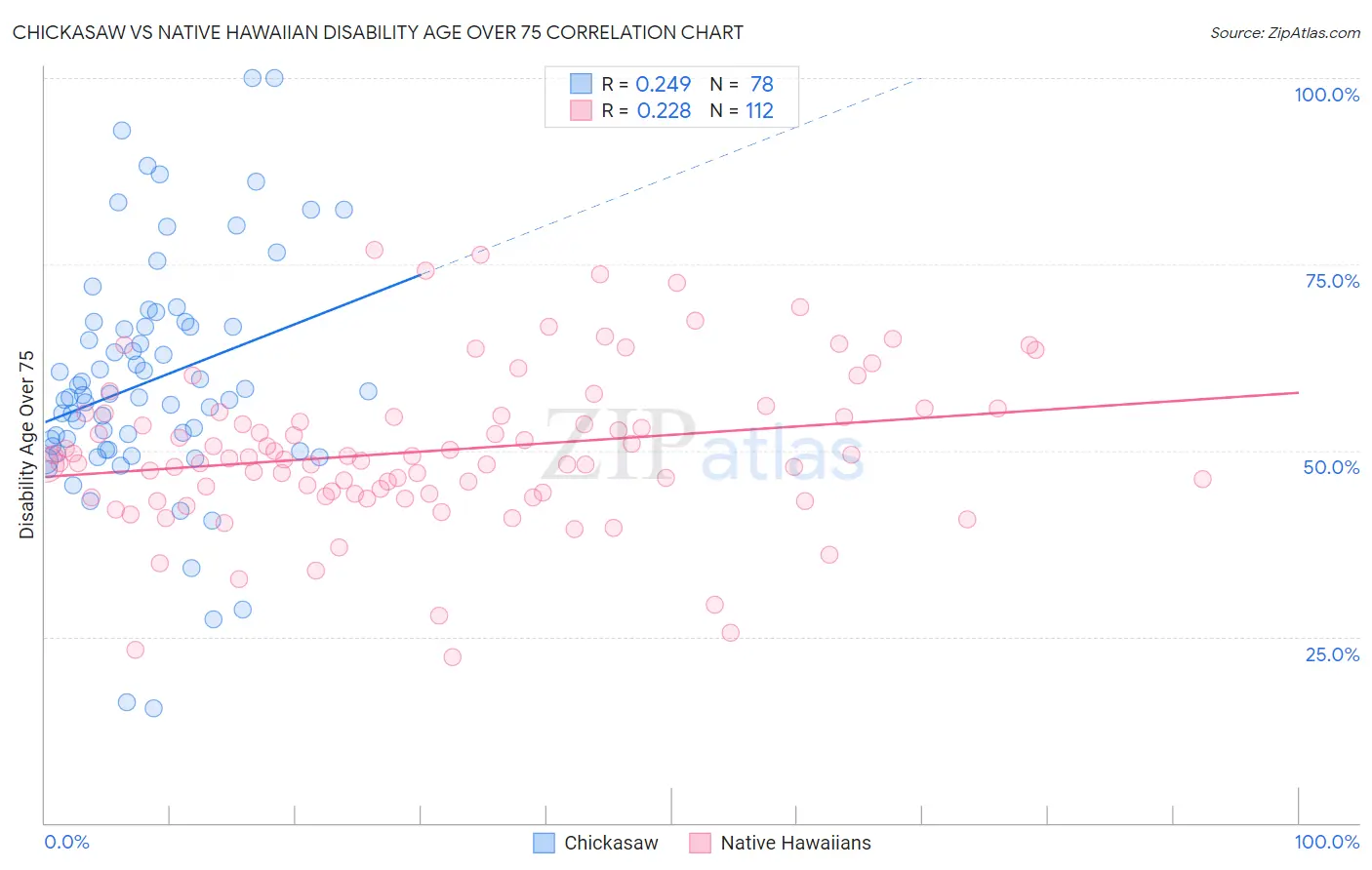 Chickasaw vs Native Hawaiian Disability Age Over 75