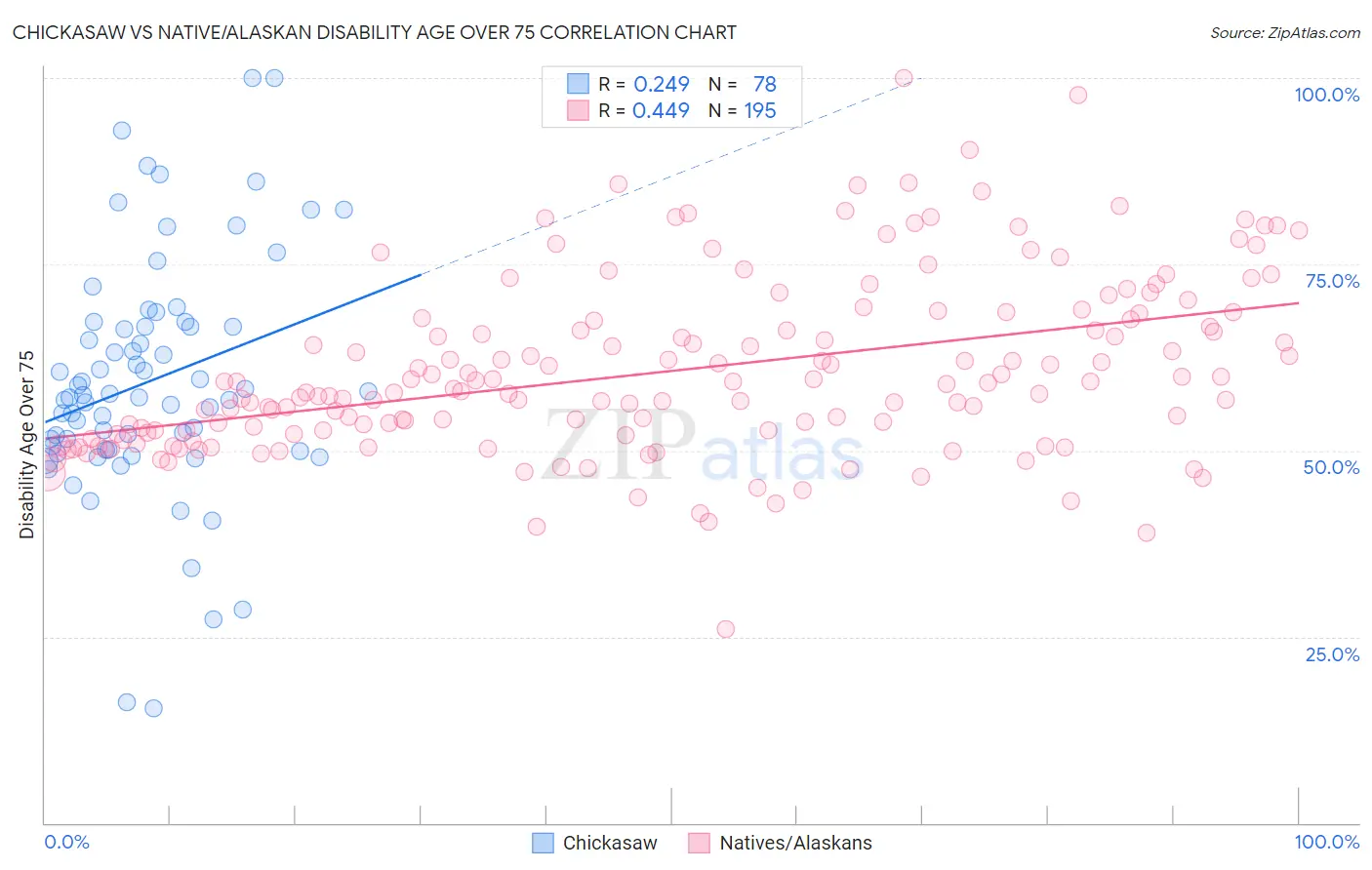 Chickasaw vs Native/Alaskan Disability Age Over 75