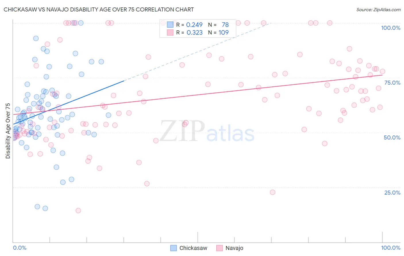 Chickasaw vs Navajo Disability Age Over 75