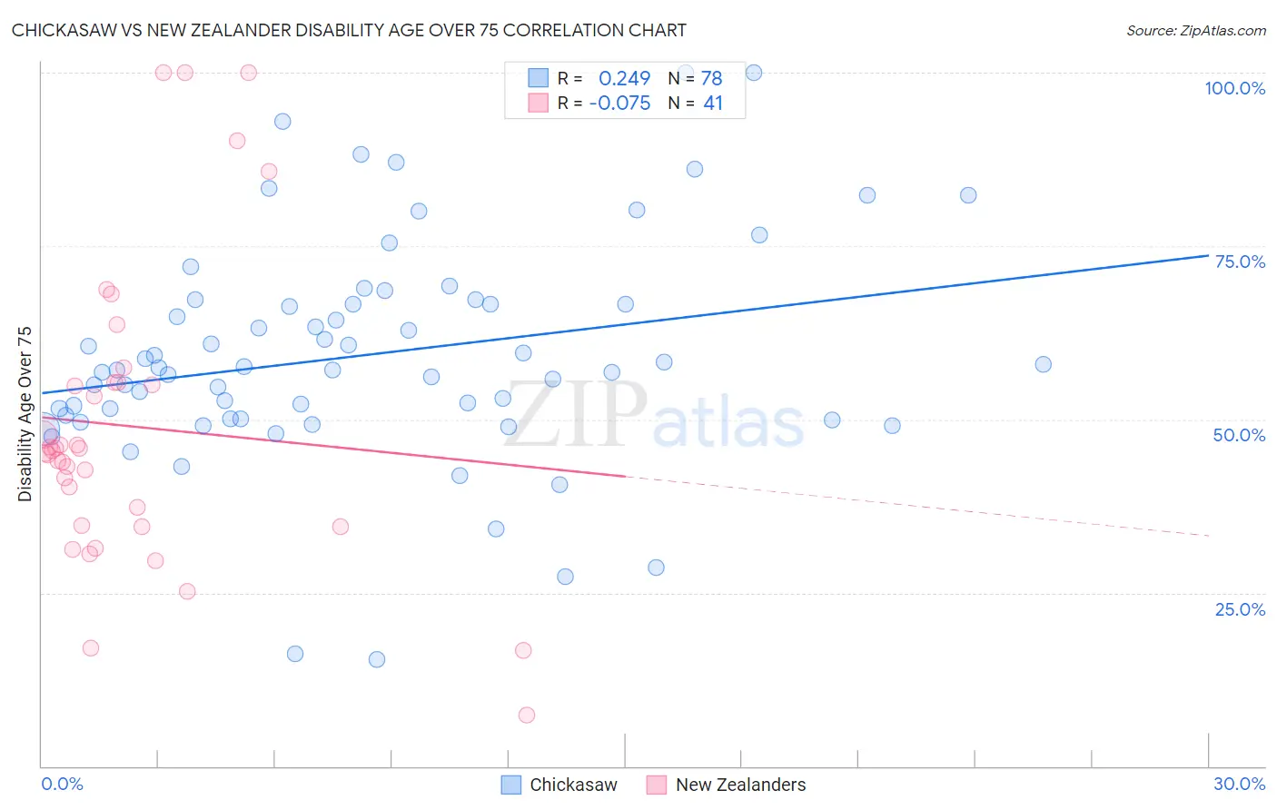 Chickasaw vs New Zealander Disability Age Over 75