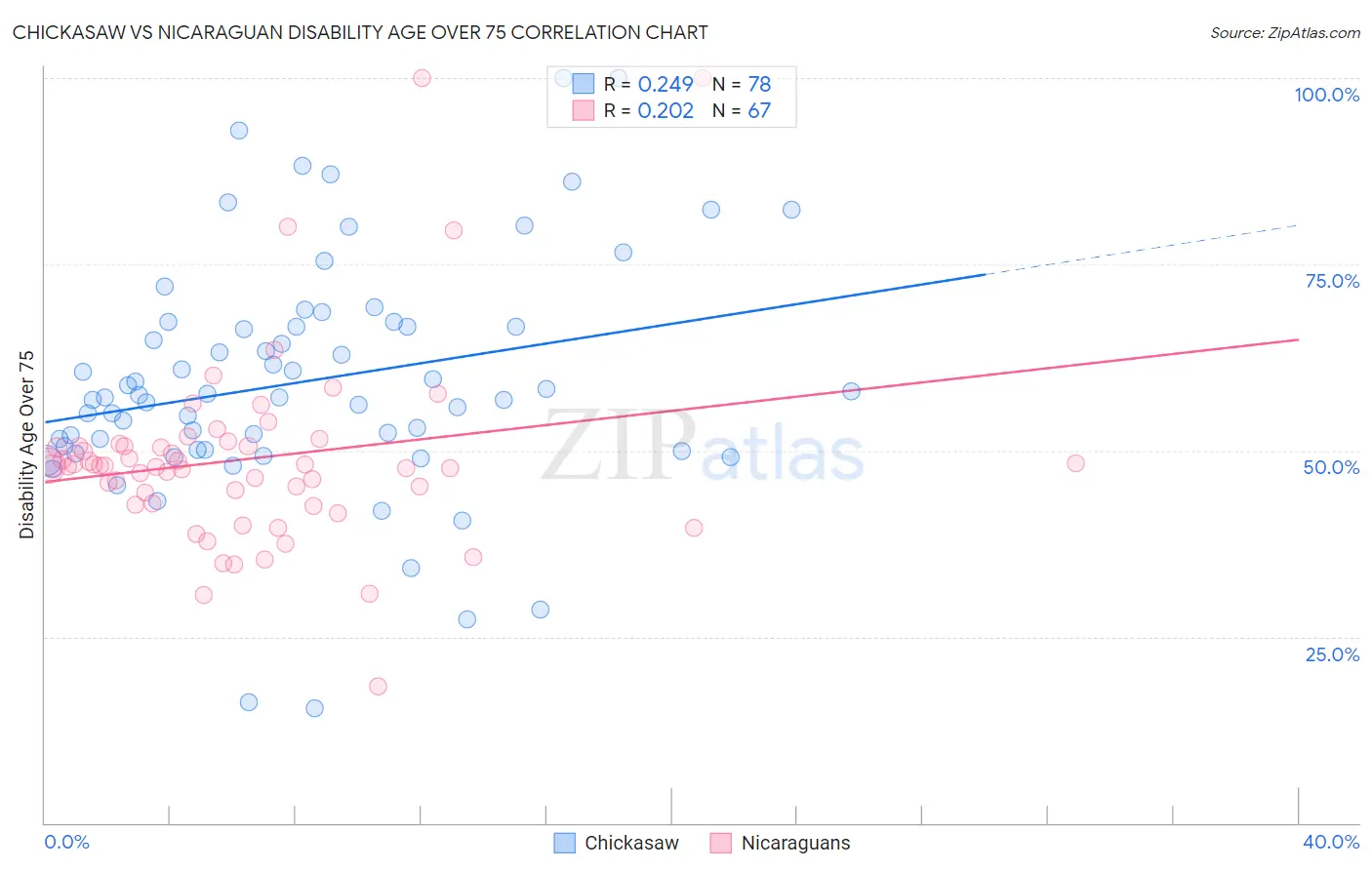 Chickasaw vs Nicaraguan Disability Age Over 75