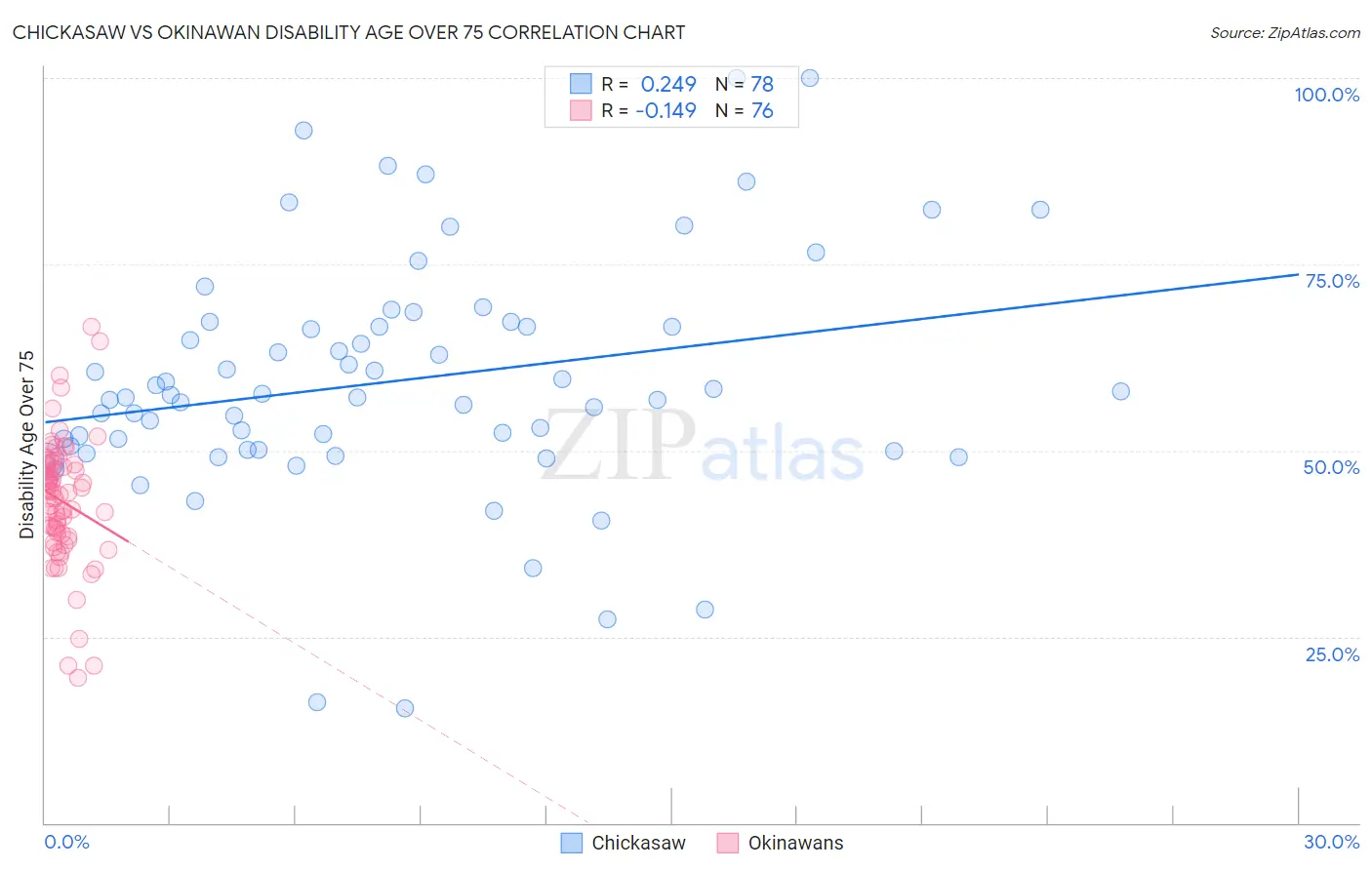 Chickasaw vs Okinawan Disability Age Over 75