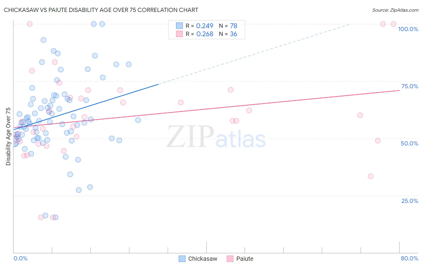 Chickasaw vs Paiute Disability Age Over 75