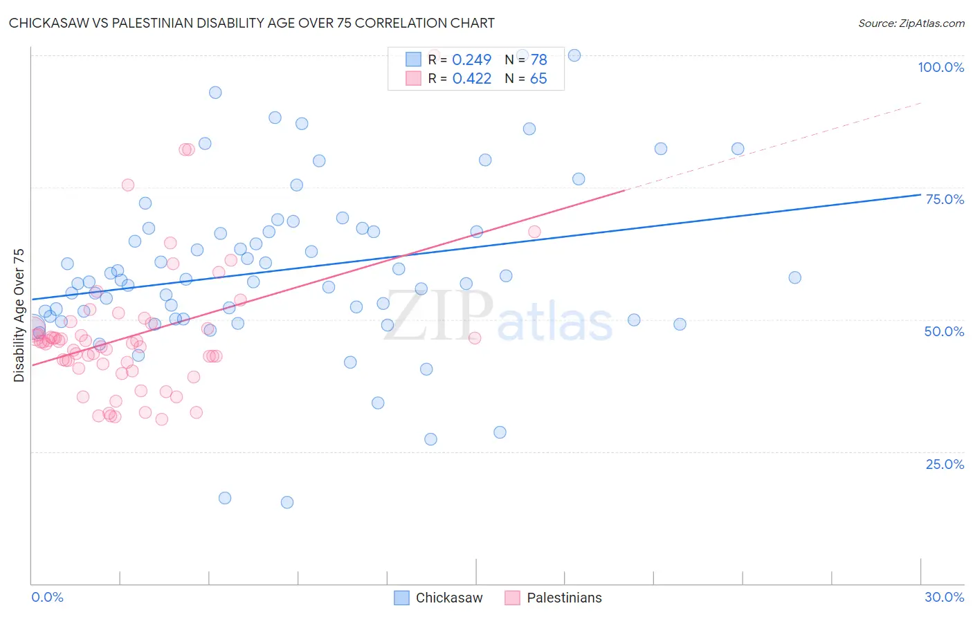Chickasaw vs Palestinian Disability Age Over 75