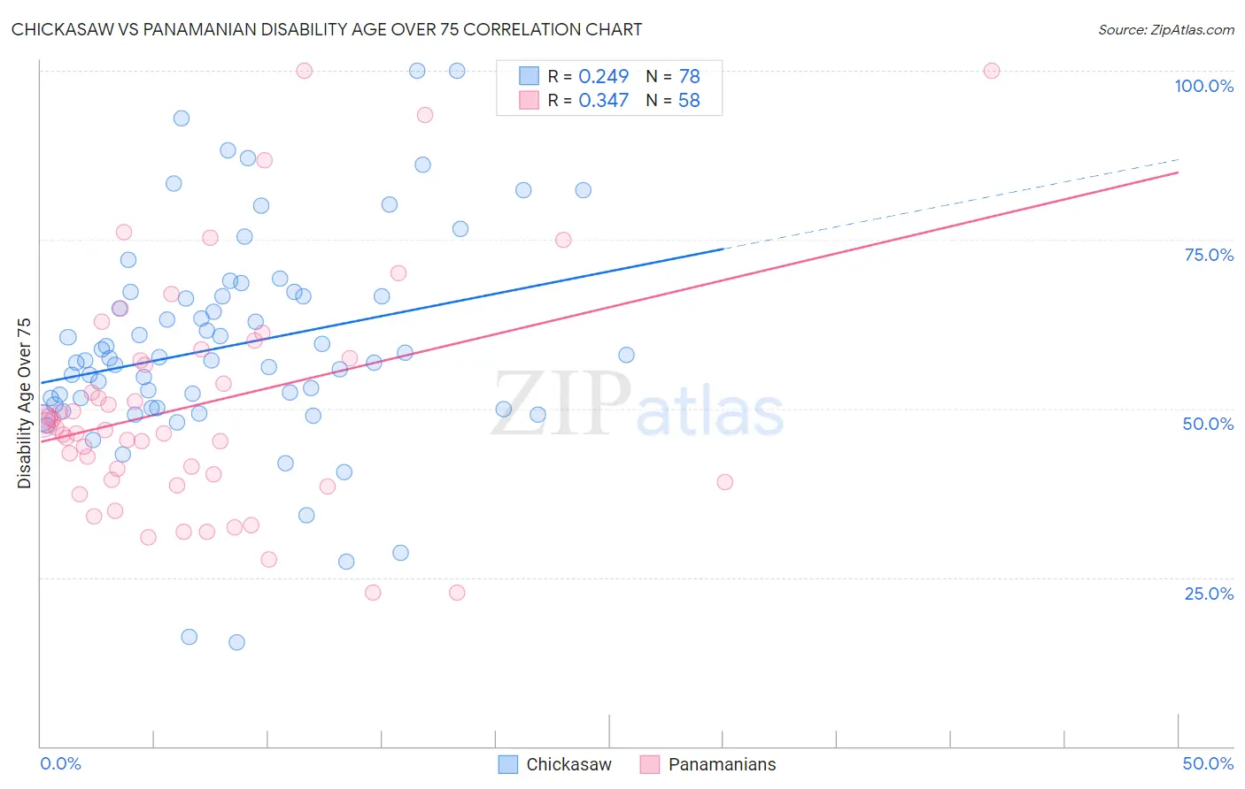 Chickasaw vs Panamanian Disability Age Over 75