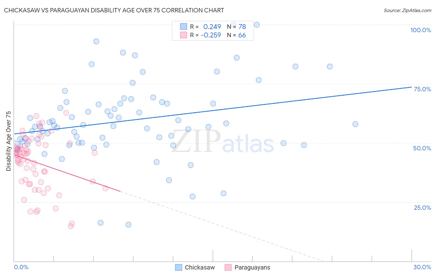 Chickasaw vs Paraguayan Disability Age Over 75