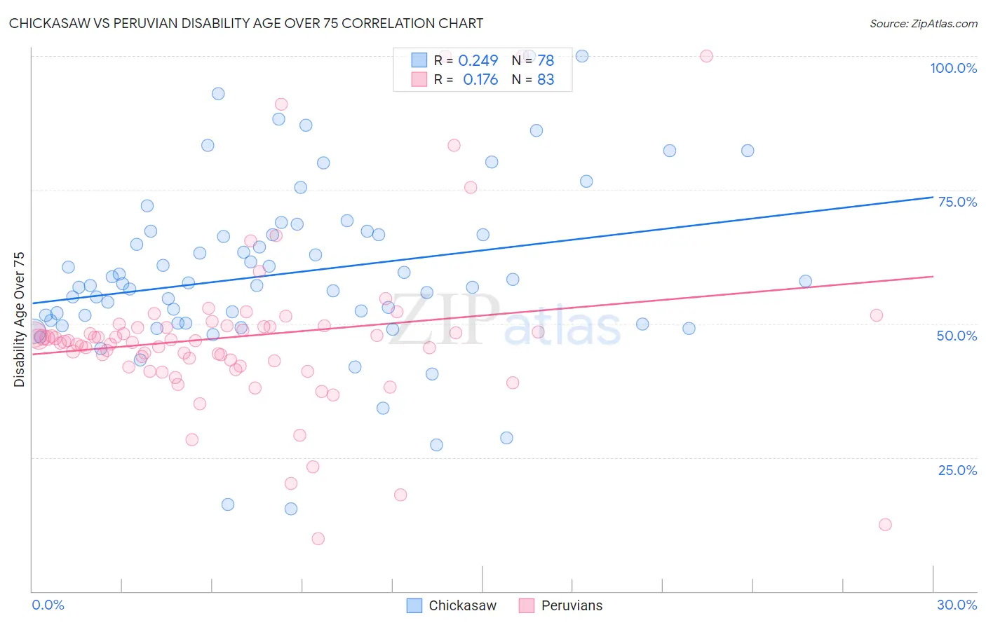 Chickasaw vs Peruvian Disability Age Over 75