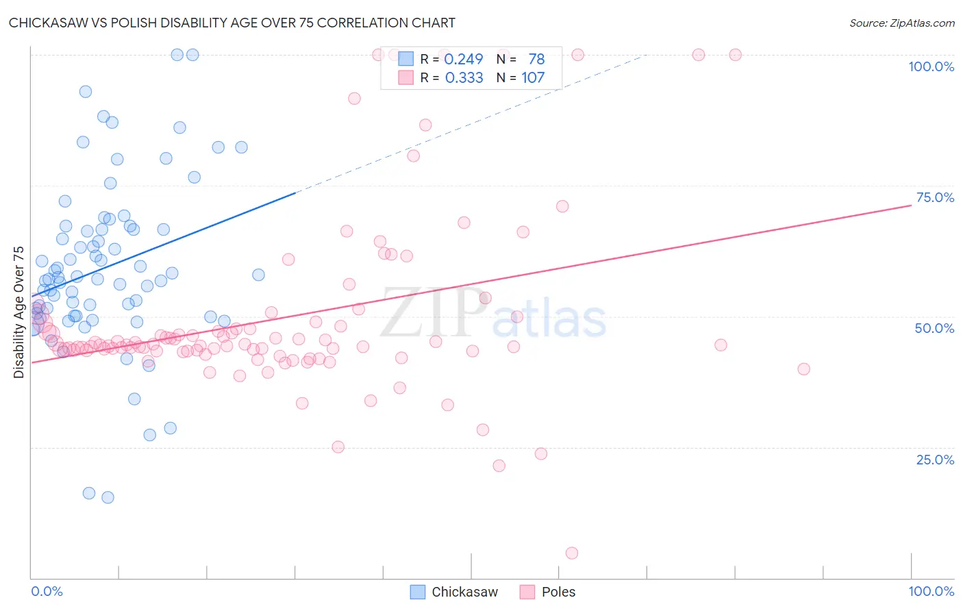 Chickasaw vs Polish Disability Age Over 75