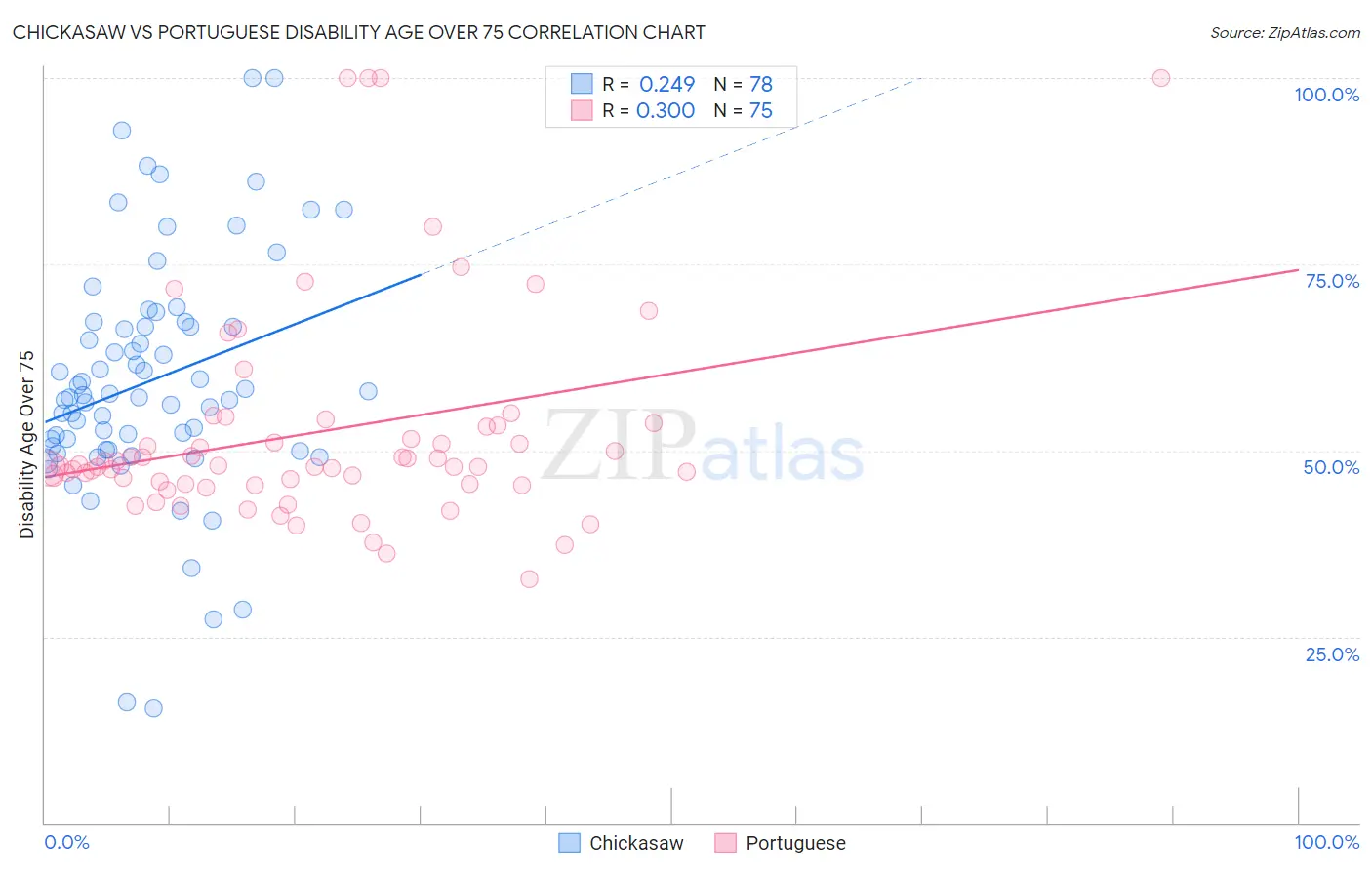 Chickasaw vs Portuguese Disability Age Over 75