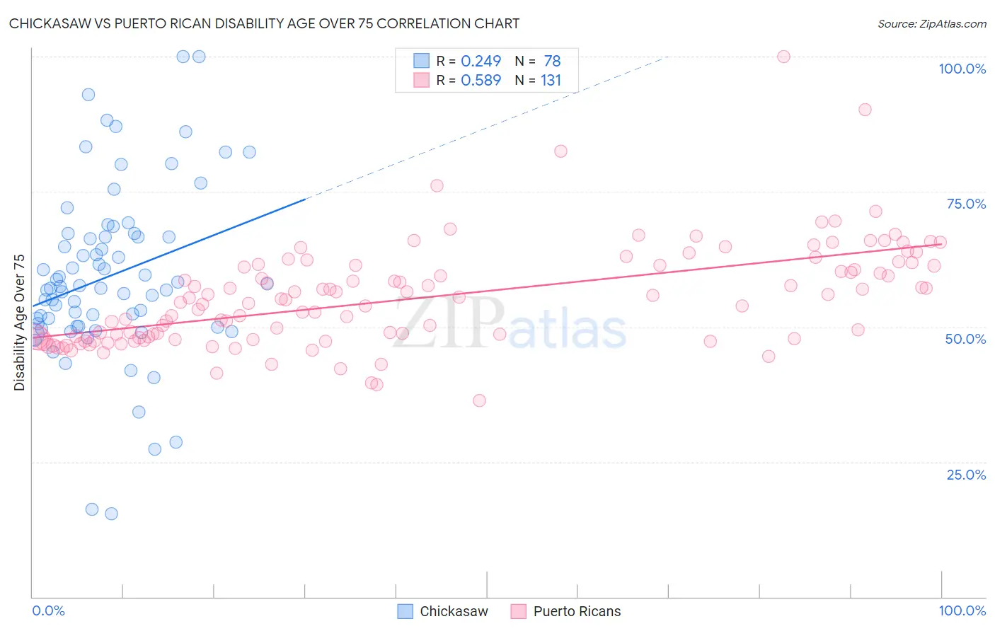 Chickasaw vs Puerto Rican Disability Age Over 75