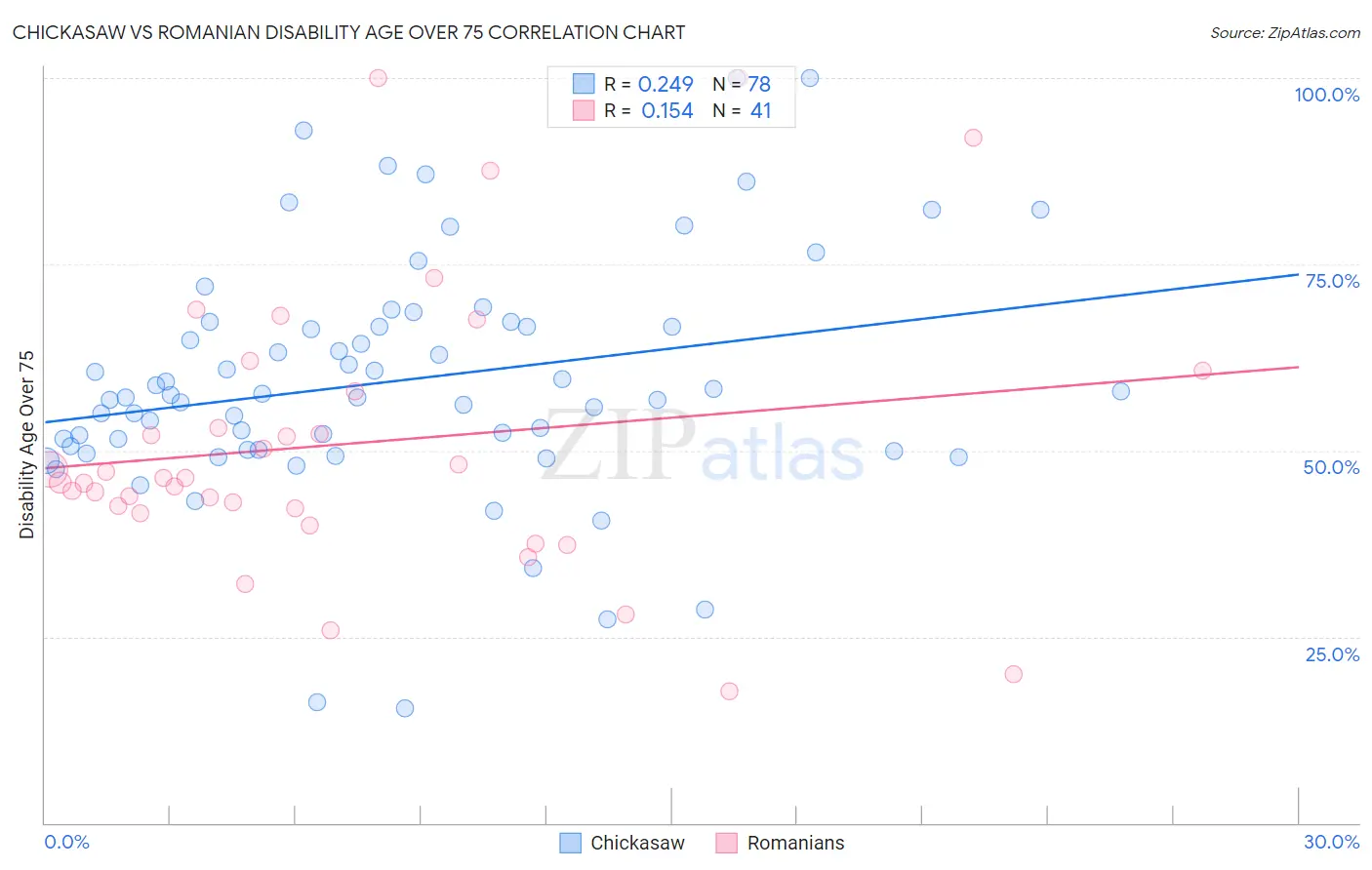 Chickasaw vs Romanian Disability Age Over 75