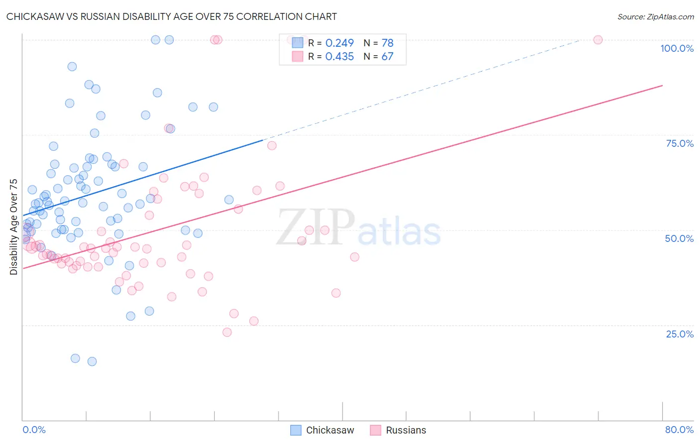 Chickasaw vs Russian Disability Age Over 75