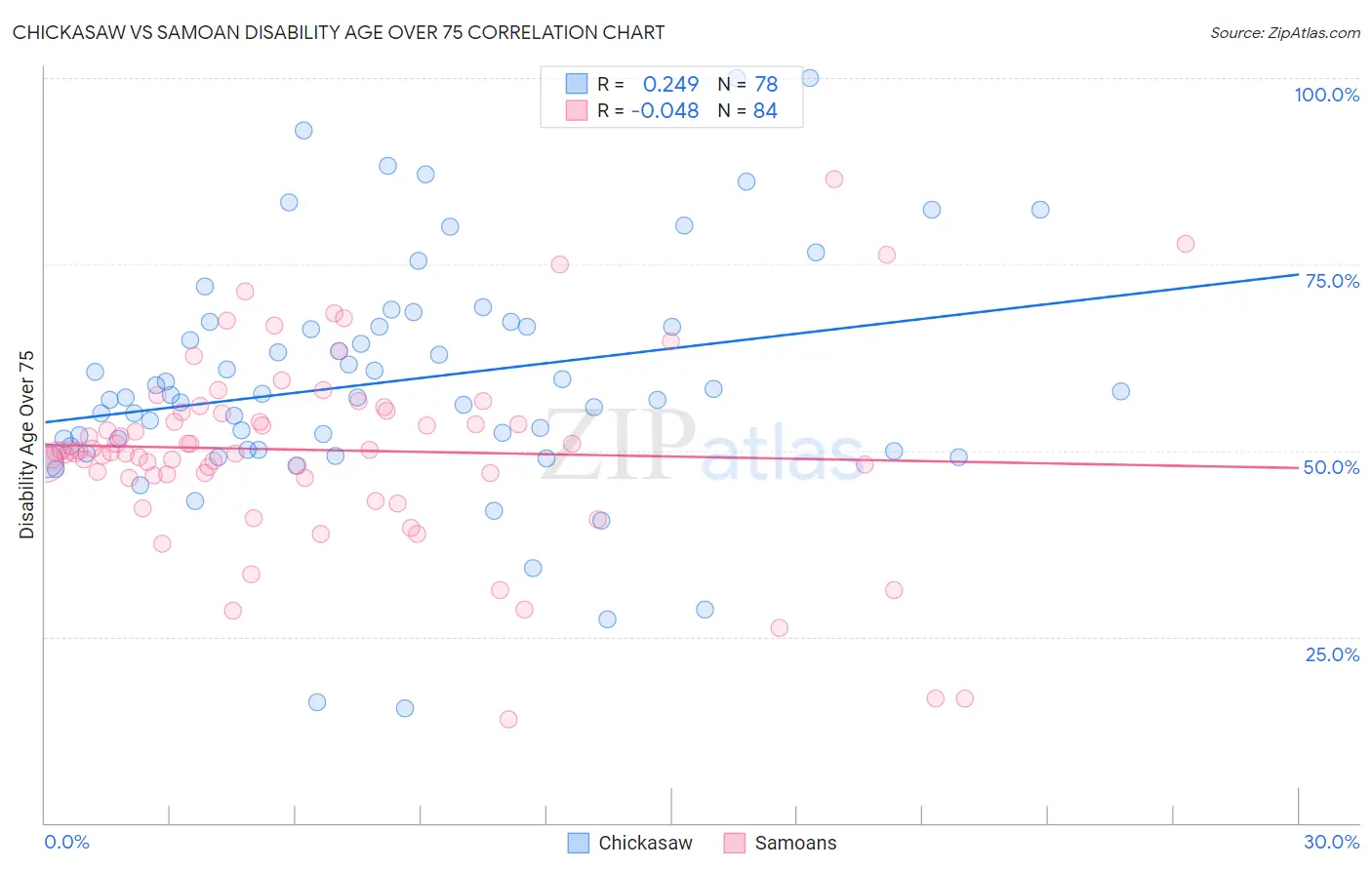 Chickasaw vs Samoan Disability Age Over 75