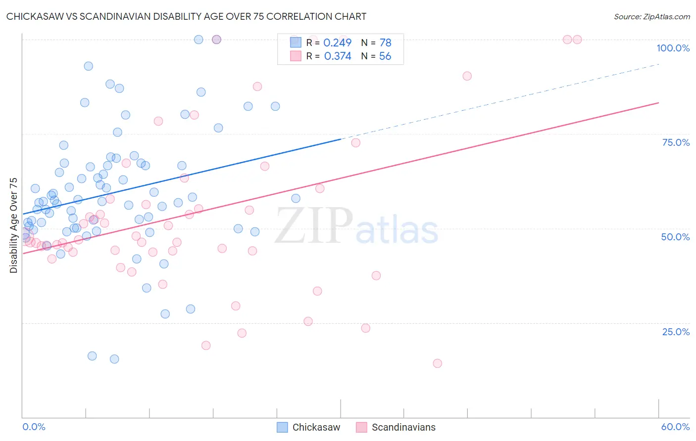 Chickasaw vs Scandinavian Disability Age Over 75
