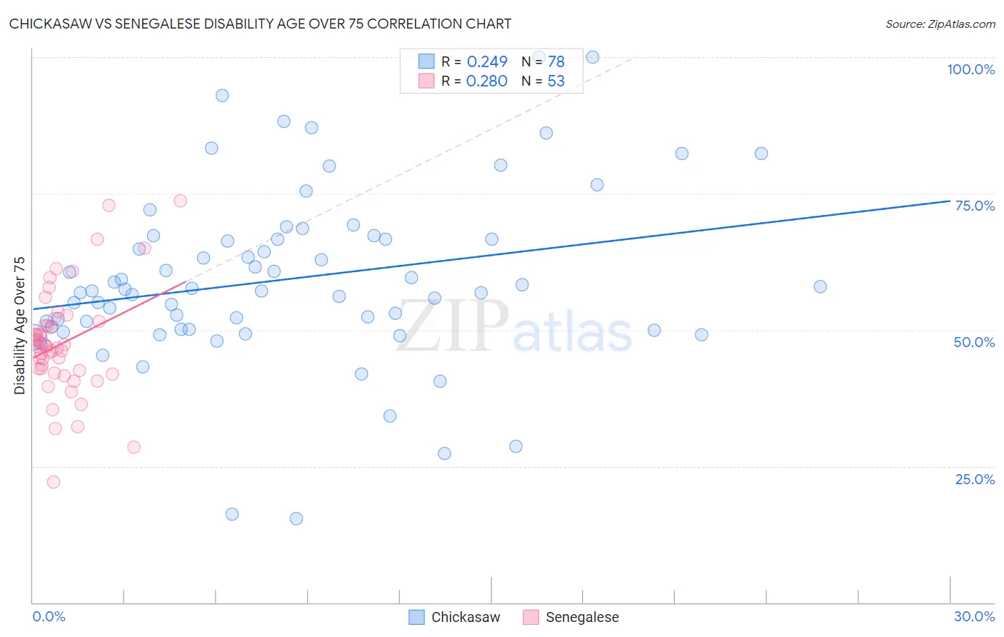 Chickasaw vs Senegalese Disability Age Over 75