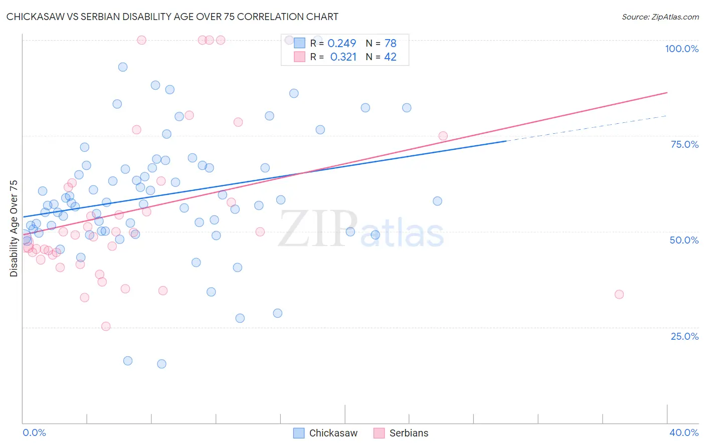 Chickasaw vs Serbian Disability Age Over 75