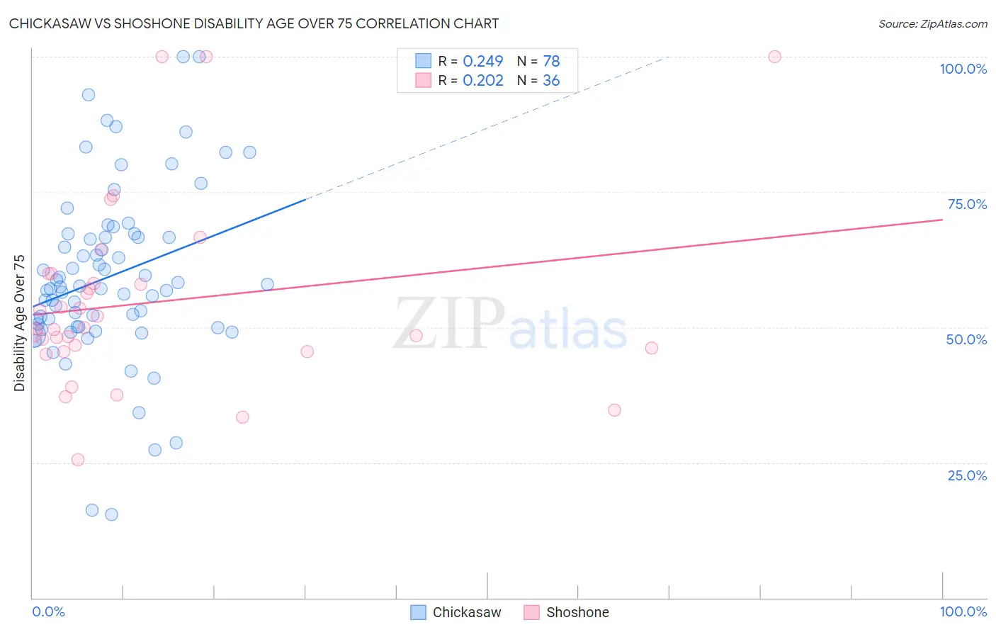 Chickasaw vs Shoshone Disability Age Over 75