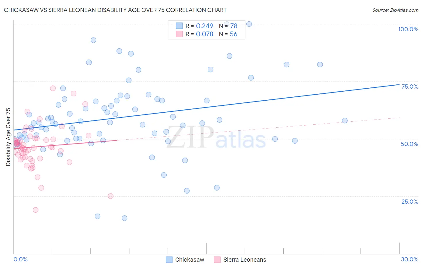 Chickasaw vs Sierra Leonean Disability Age Over 75