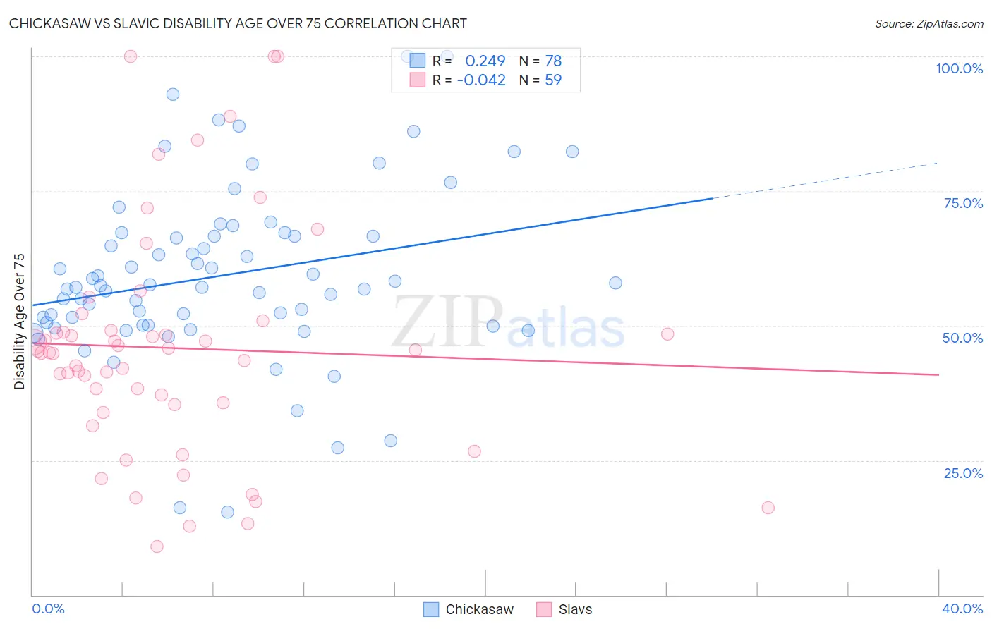 Chickasaw vs Slavic Disability Age Over 75