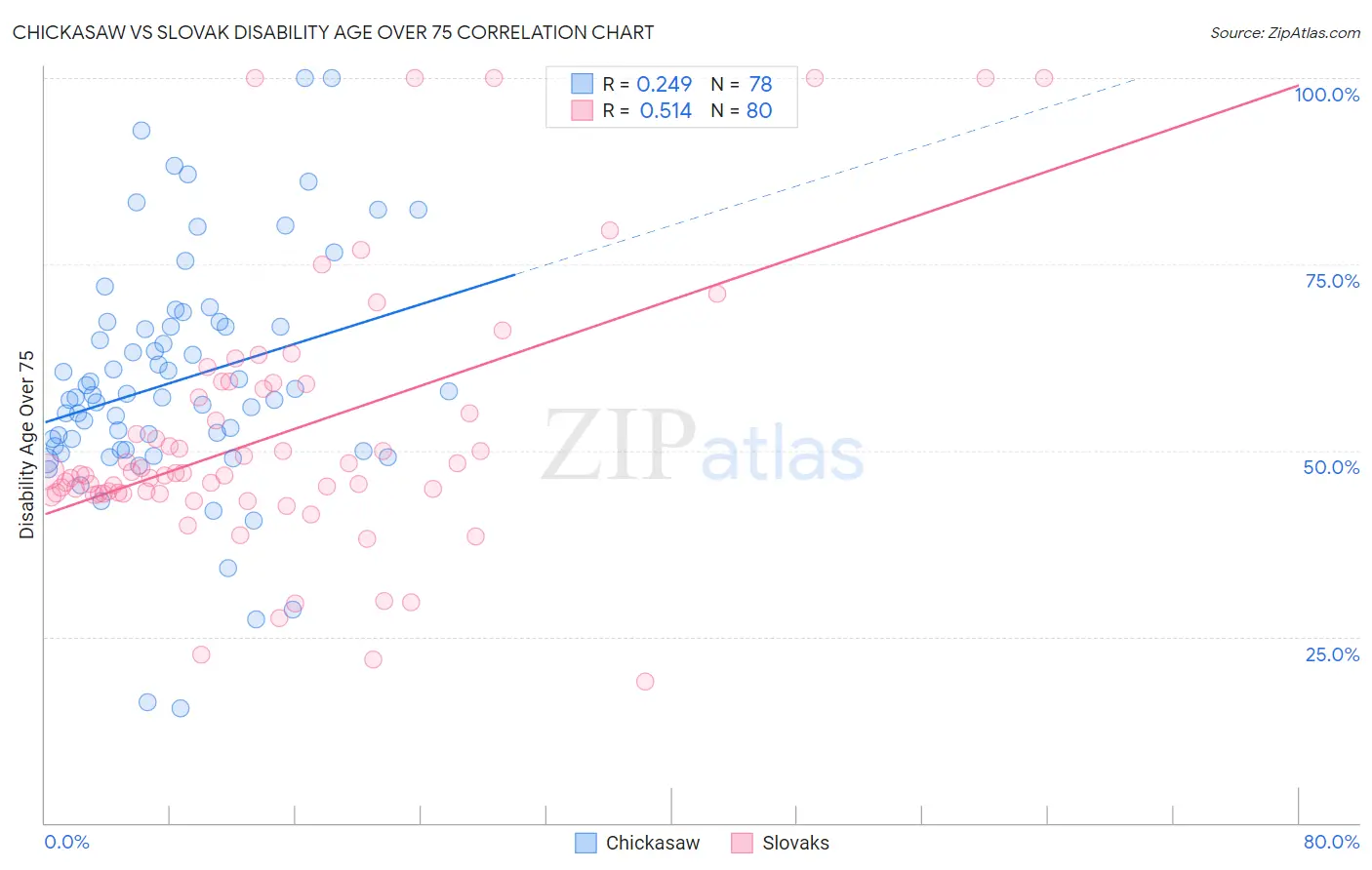 Chickasaw vs Slovak Disability Age Over 75
