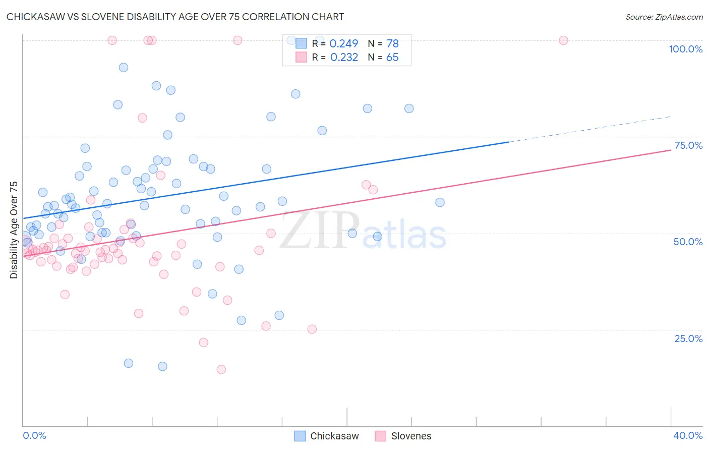 Chickasaw vs Slovene Disability Age Over 75