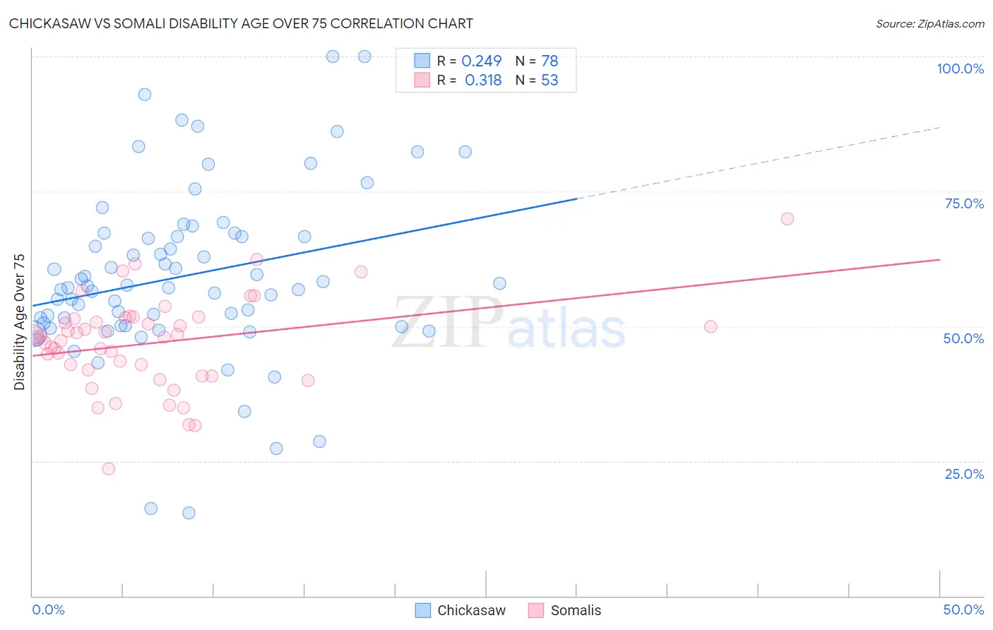 Chickasaw vs Somali Disability Age Over 75