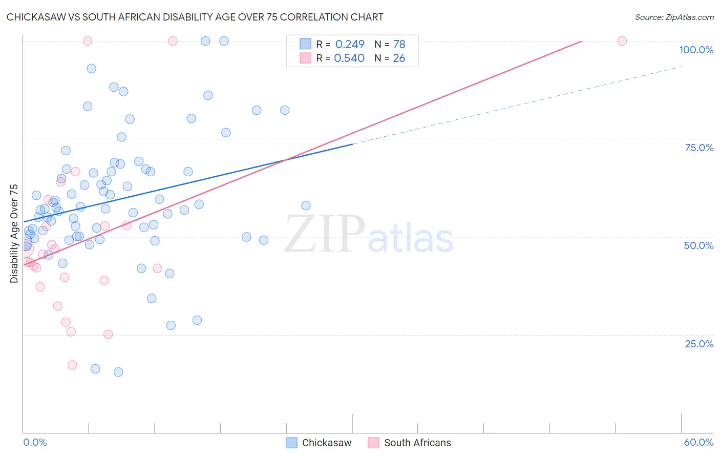 Chickasaw vs South African Disability Age Over 75