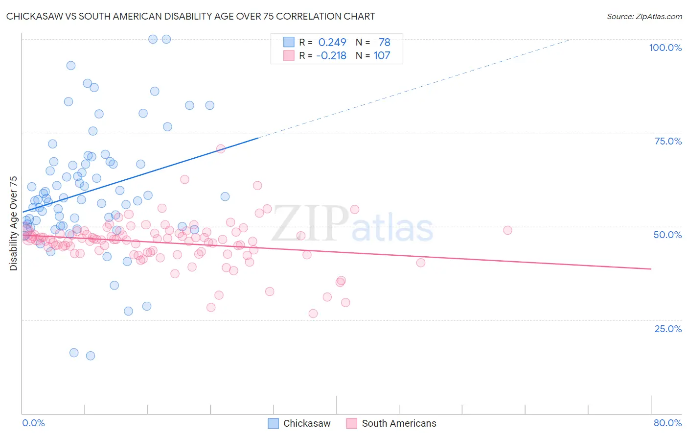 Chickasaw vs South American Disability Age Over 75