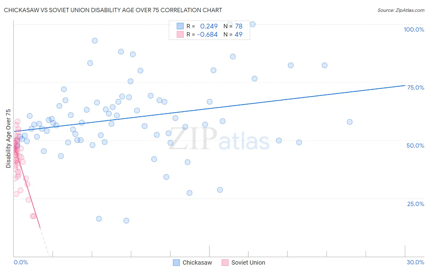 Chickasaw vs Soviet Union Disability Age Over 75