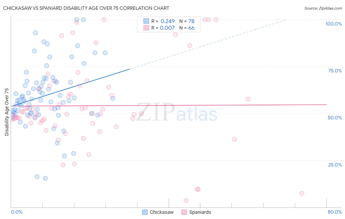 Chickasaw vs Spaniard Disability Age Over 75