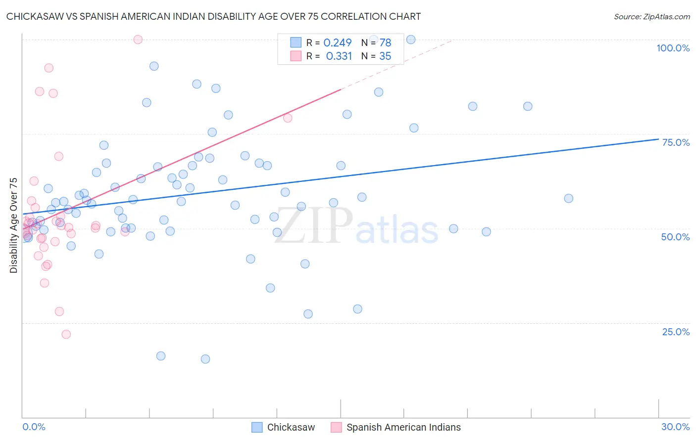 Chickasaw vs Spanish American Indian Disability Age Over 75