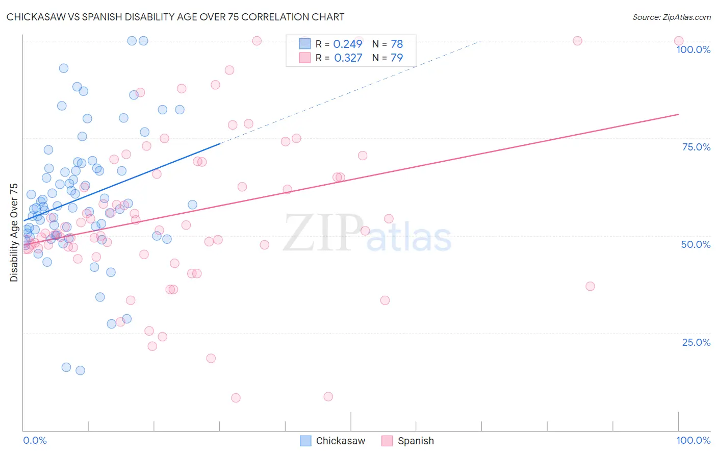 Chickasaw vs Spanish Disability Age Over 75