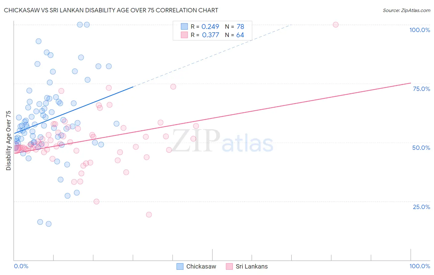 Chickasaw vs Sri Lankan Disability Age Over 75