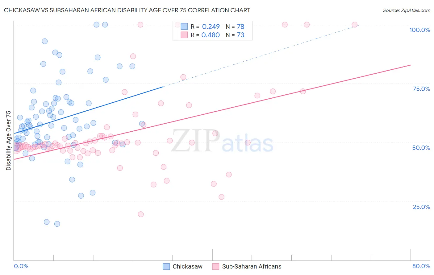 Chickasaw vs Subsaharan African Disability Age Over 75