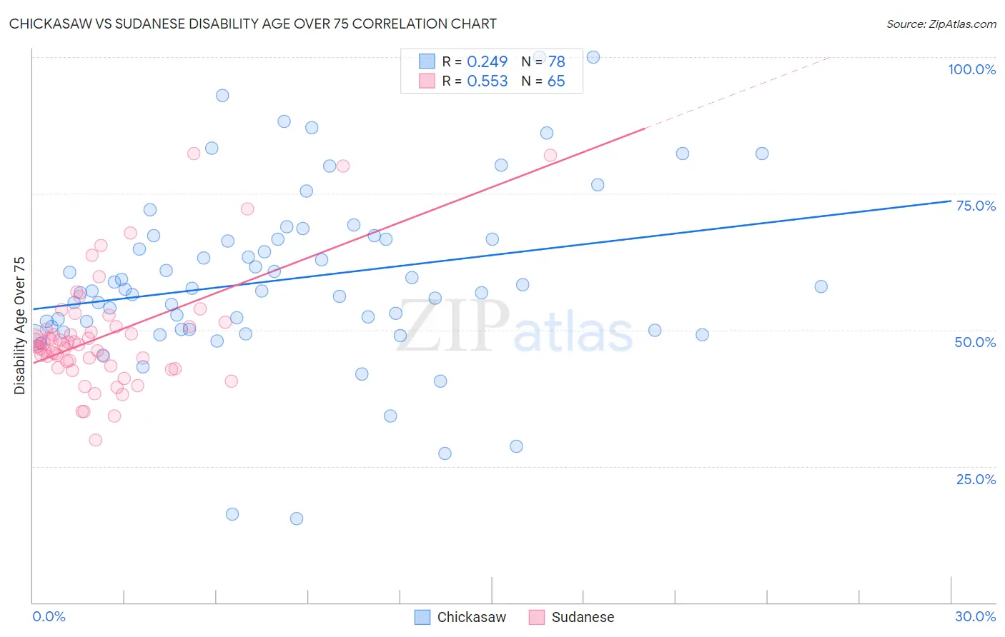 Chickasaw vs Sudanese Disability Age Over 75