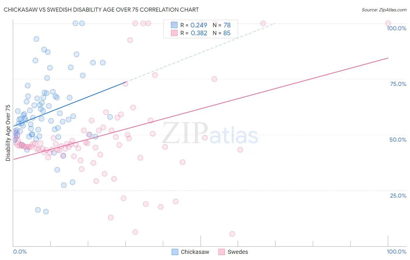 Chickasaw vs Swedish Disability Age Over 75