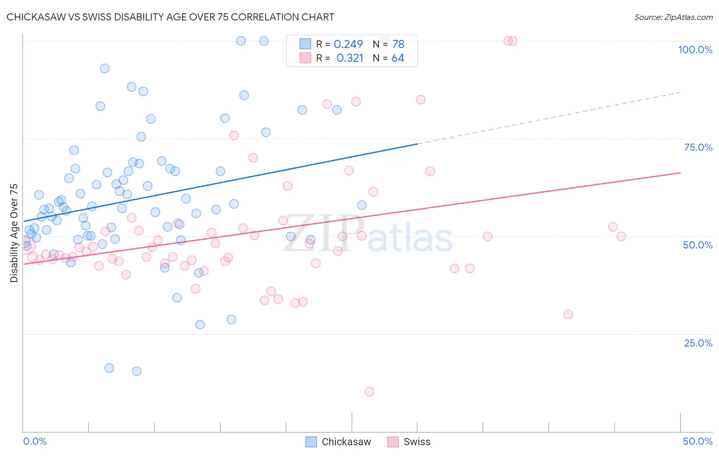 Chickasaw vs Swiss Disability Age Over 75
