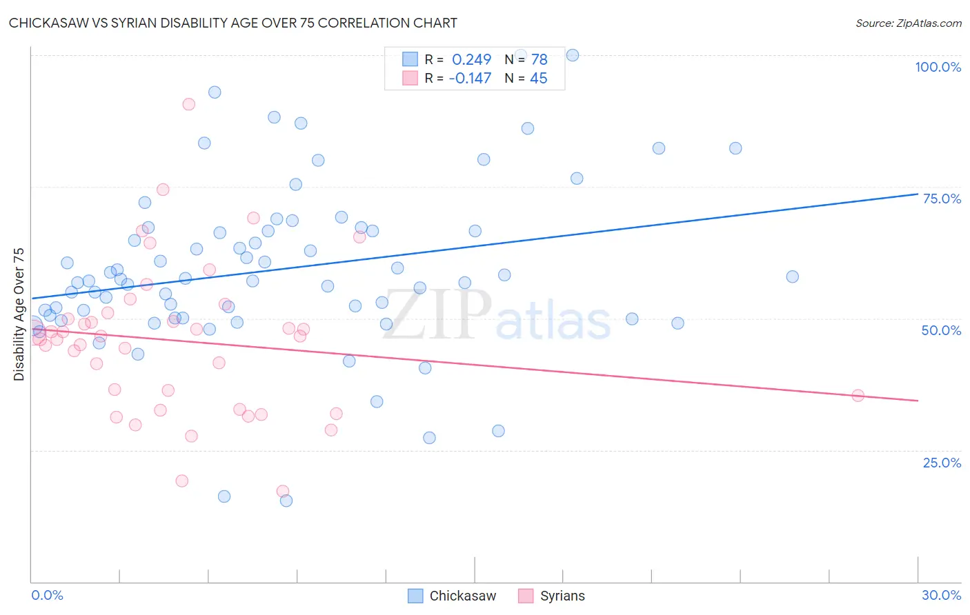 Chickasaw vs Syrian Disability Age Over 75