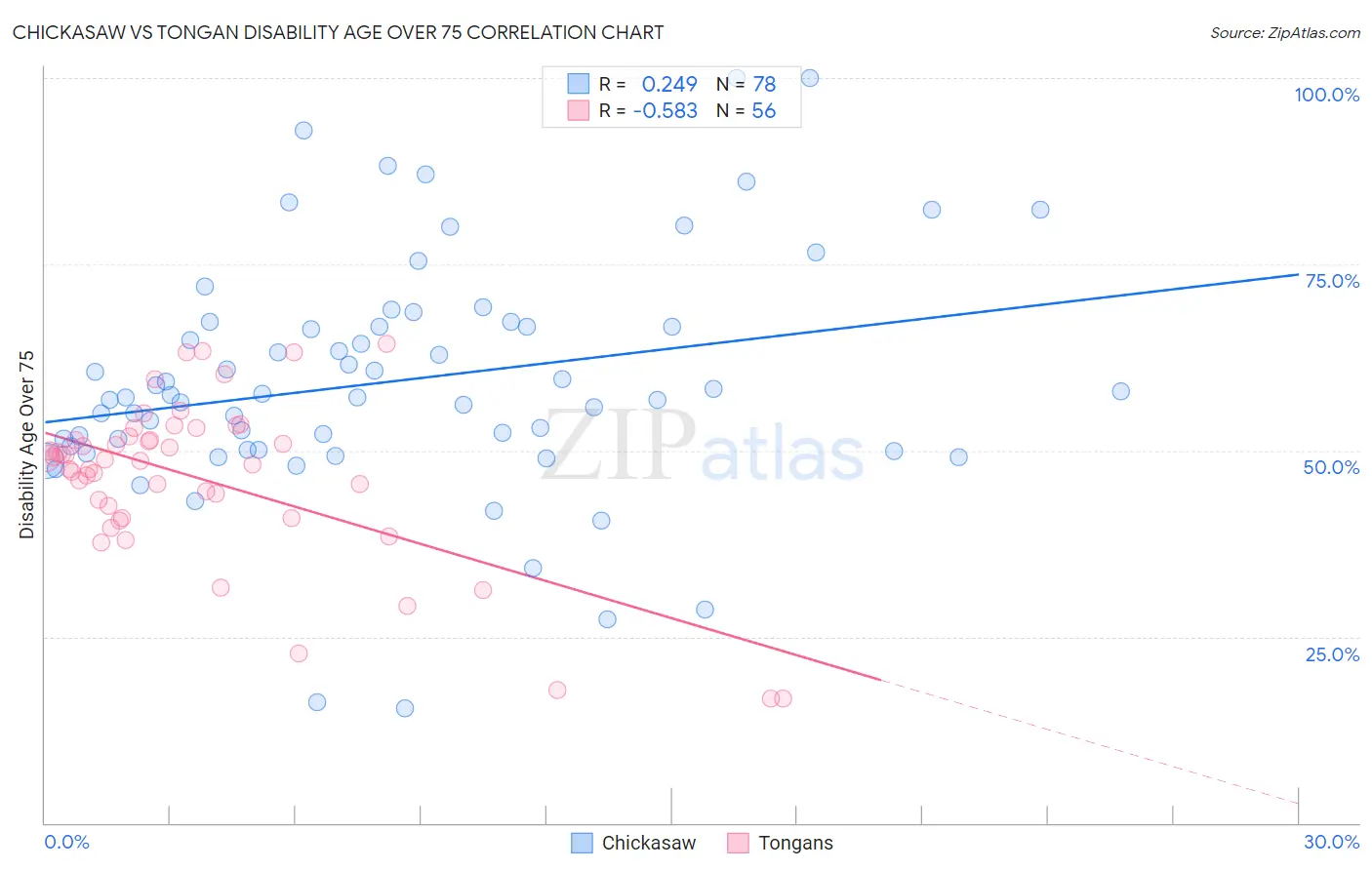 Chickasaw vs Tongan Disability Age Over 75