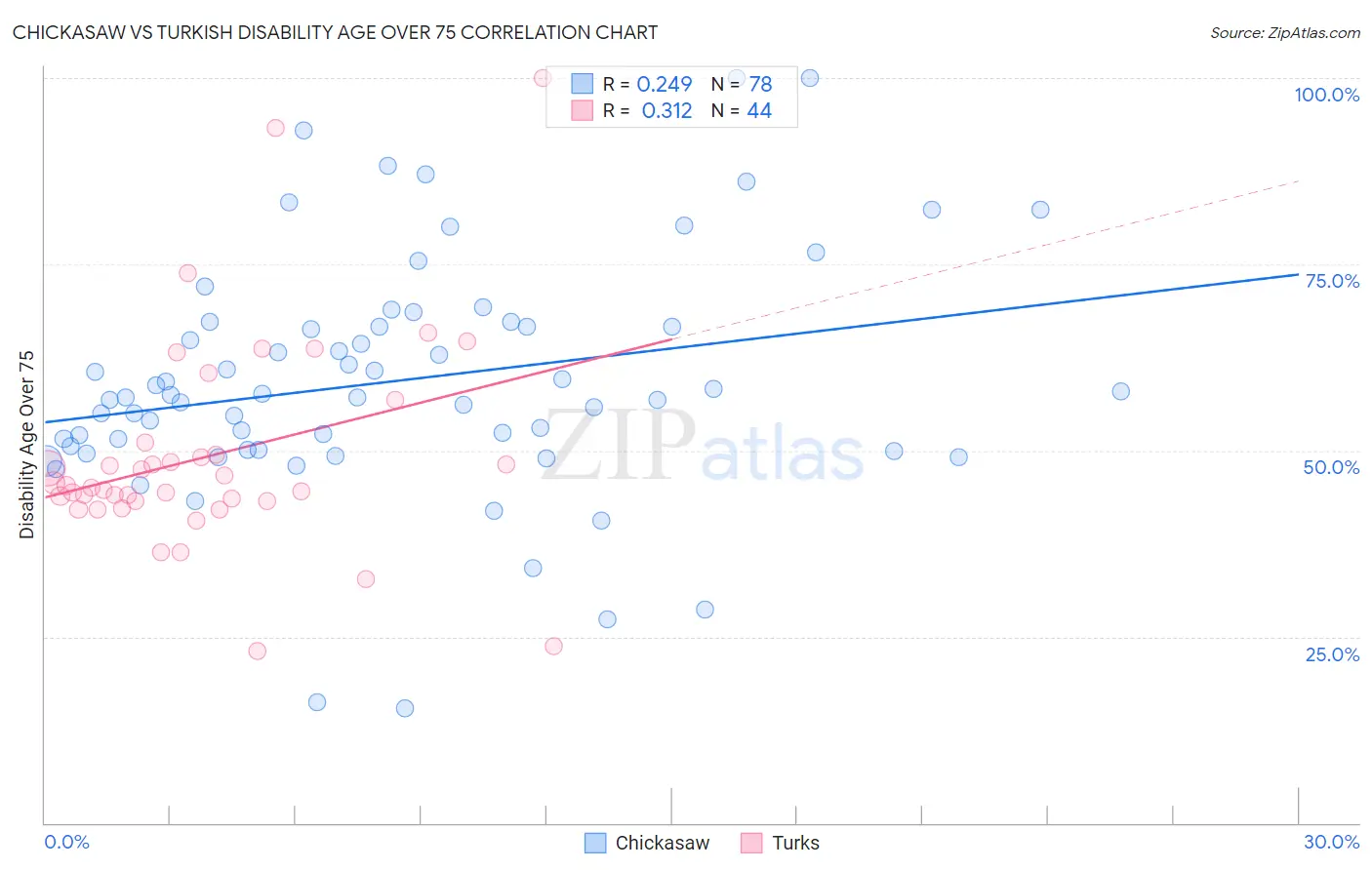 Chickasaw vs Turkish Disability Age Over 75