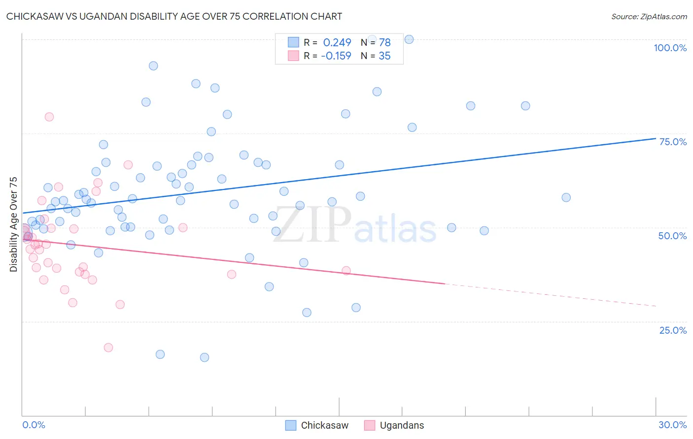 Chickasaw vs Ugandan Disability Age Over 75