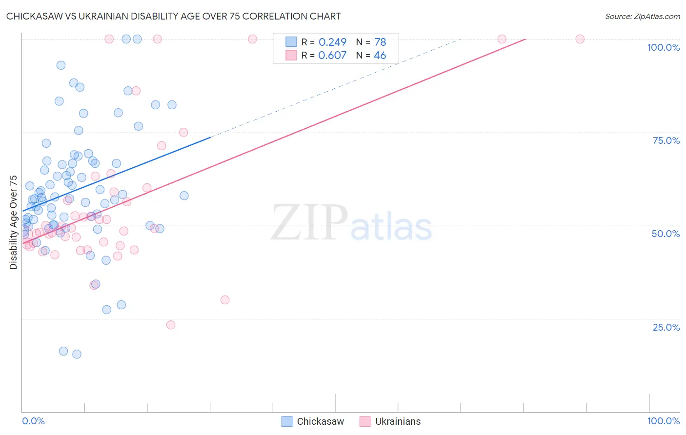 Chickasaw vs Ukrainian Disability Age Over 75