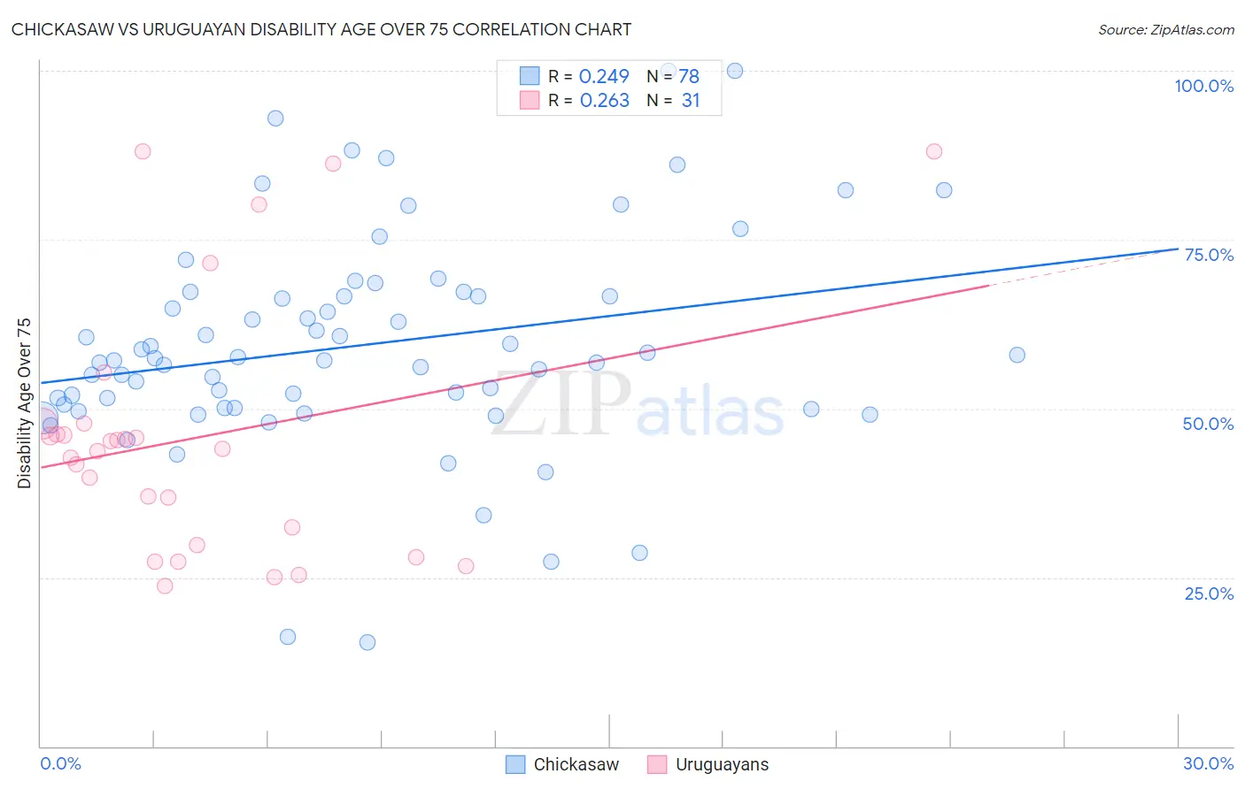Chickasaw vs Uruguayan Disability Age Over 75