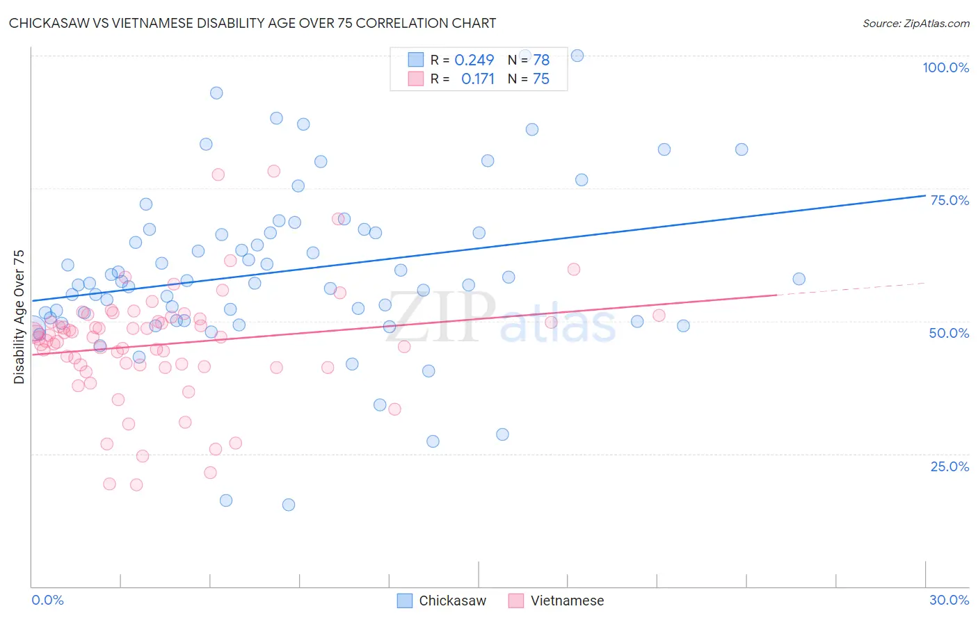 Chickasaw vs Vietnamese Disability Age Over 75