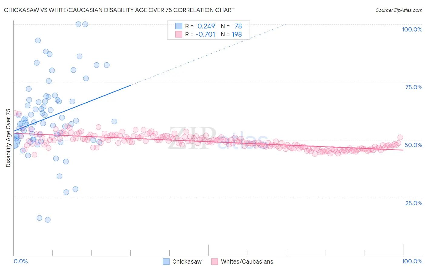 Chickasaw vs White/Caucasian Disability Age Over 75