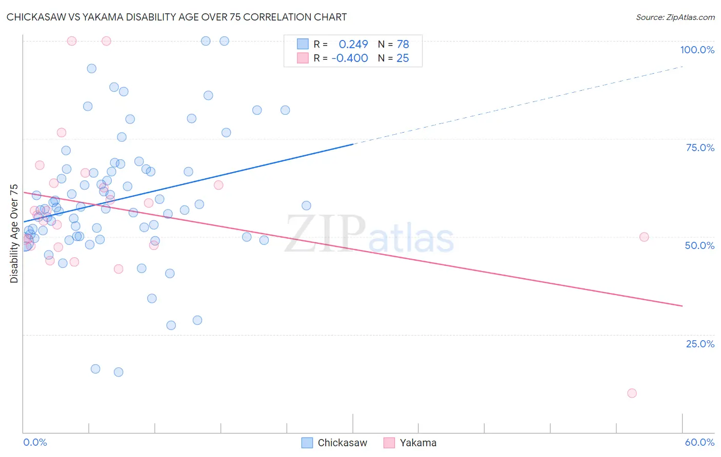 Chickasaw vs Yakama Disability Age Over 75