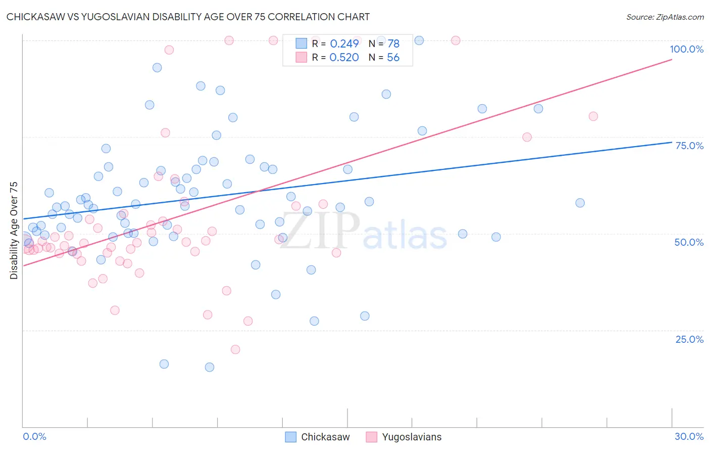 Chickasaw vs Yugoslavian Disability Age Over 75