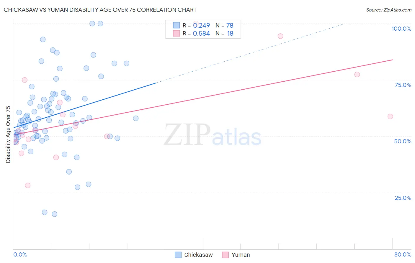 Chickasaw vs Yuman Disability Age Over 75